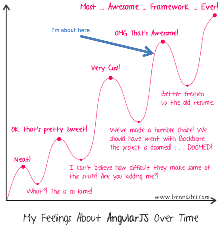 Feelings About Angularjs Over Time